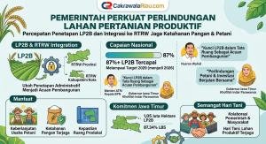 Perlindungan Lahan Pertanian Diperkuat, Kepastian Usaha Petani Makin Terjaga